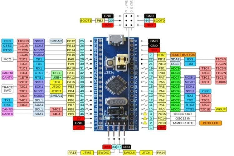 STM32F103C8T6 "Blue-Pill" Microcontroller Development board | Core board ARM Cortex M3 processor