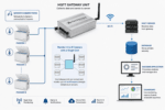 IoT MQTT or REST API Temperature Gateway in Pakistan